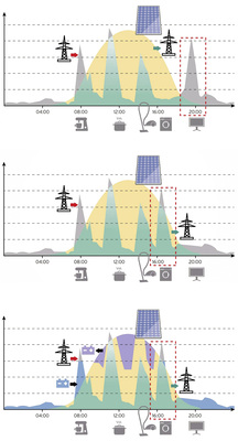 
Die Schaubilder zeigen einen typischen Verlauf der Erzeugung und des Verbrauchs von elektrischem Strom in einem Einfamilienhaus – mit (Bild Mitte) und ohne (oben) Lastoptimierung, z. B. durch Funk-Steckdosen. Ein gut geplanter Batteriespeicher fängt die Spitzen in Erzeugung und Verbrauch ab und liefert genau dann Strom, wenn dieser nicht mehr erzeugt wird oder besonders hoher Strombedarf besteht (unten).
