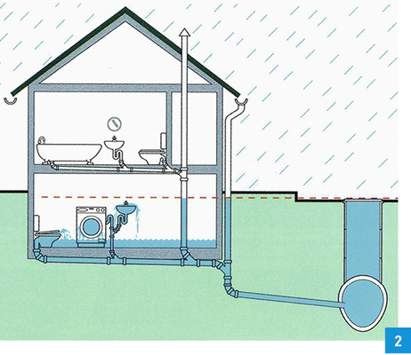 
Ungesicherte Entwässerungsgegenstände unterhalb der Rückstauebene.
