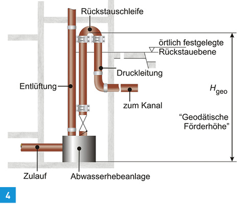 <p>
Abwasserhebeanlage mit Rückstauschleife über Rückstauebene.
</p>