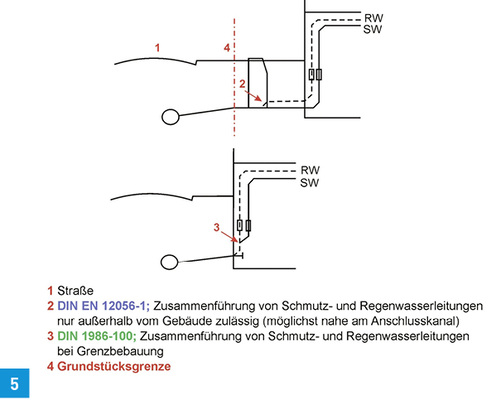 
Zusammenführung von Schmutz- und Regenwasserleitungen aus DIN 1986-100.
