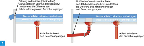 
Die Flachdach-Notentwässerung kann über Notüberlauf bzw. Notablauf erfolgen.
