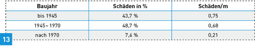 <p>
Tabelle: Schadensverteilung bezogen auf das Baujahr.
</p>