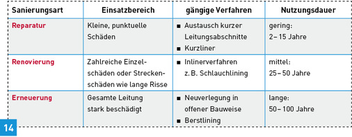 <p>
Tabelle: Sanierungsverfahren.
</p>