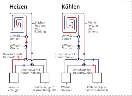 



Systemgrafik zur Funktionsweise der passiven Kühlung mittels Flächenheiz- und -kühlsystemen in reversibler Betriebsweise (Winter-Sommer-Umschaltung)
