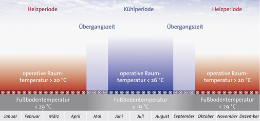 <p>
</p>

<p>
Die in der Grafik dargestellten operativen Oberflächentemperaturen stehen beispielhaft für Fußbodenflächen und zeigen die Funktionsweise Heizen/Kühlen in einem System, Ähnliches gilt für Wand und Decke.
</p> - © Quelle: BDH

