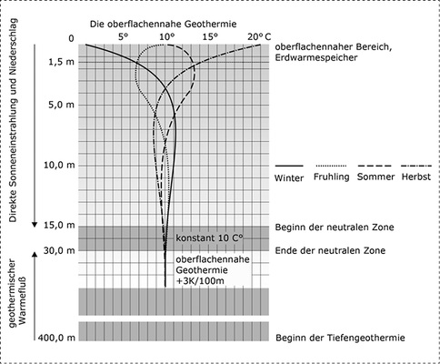



Temperaturverläufe im oberflächennahen Untergrund, wo die Regenwasser-Zisterne positioniert ist.
