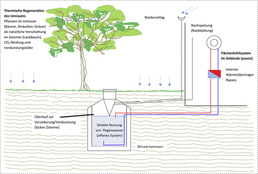 



Funktionsansatz zur passiven Kühlung mit Regenwasser für Flächenkühlsysteme als offenes System.
