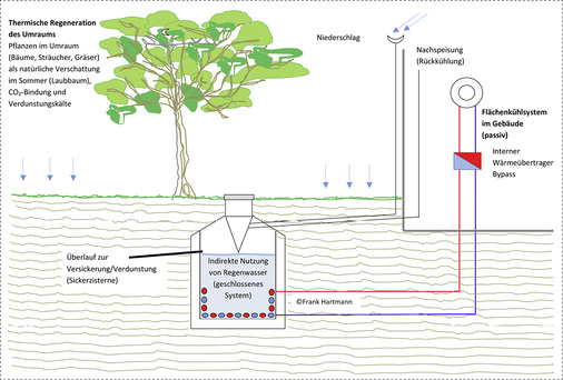 <p>
Funktionsansatz zur passiven Kühlung mit Regenwasser für Flächenkühlsysteme als geschlossenes System.
</p>

<p>
</p> - © Quelle: Frank Hartmann/Forum Wohnenergie

