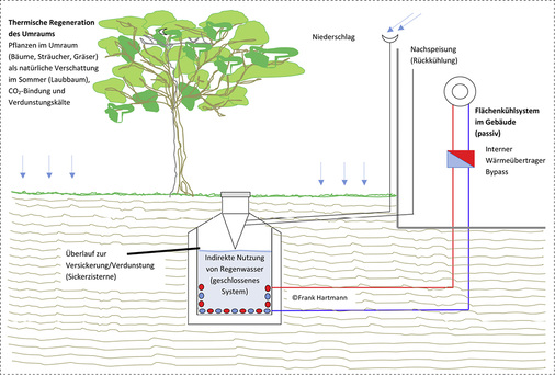 
Funktionsansatz zur passiven Kühlung mit Regenwasser für Flächenkühlsysteme als geschlossenes System.



