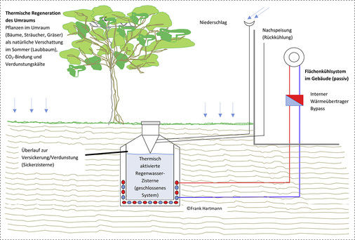 <p>
</p>

<p>
Funktionsansatz zur passiven Kühlung mit Regenwasser für Flächenkühlsysteme als geschlossenes System mit einer thermisch aktivierten Betonzisterne.
</p> - © Quelle: Frank Hartmann/Forum Wohnenergie

