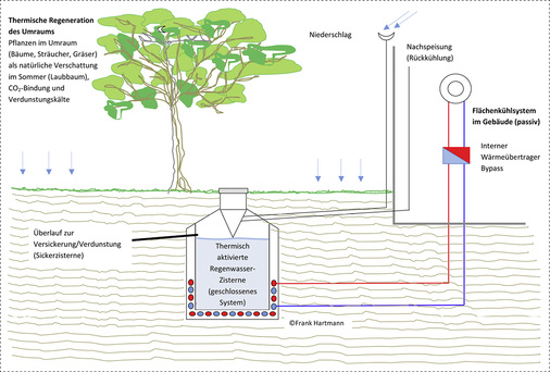 



Funktionsansatz zur passiven Kühlung mit Regenwasser für Flächenkühlsysteme als geschlossenes System mit einer thermisch aktivierten Betonzisterne.
