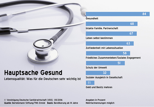 <p>
</p>

<p>
Nach Meinung der VDS rückt das heimische Bad als Ort der Gesundheitsvorsorge und -erhaltung stark in den Fokus.
</p> - © Grafik: Vereinigung Deutsche Sanitärwirtschaft (VDS)

