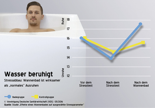 <p>
</p>

<p>
Ein Wannenbad im Anschluss an eine stressende Tätigkeit führt zu einem größeren Ruhegefühl als normales Ausruhen. 
</p> - © Grafik: Vereinigung Deutsche Sanitärwirtschaft (VDS)

