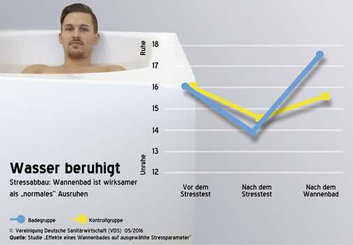 



Ein Wannenbad im Anschluss an eine stressende Tätigkeit führt zu einem größeren Ruhegefühl als normales Ausruhen. 
