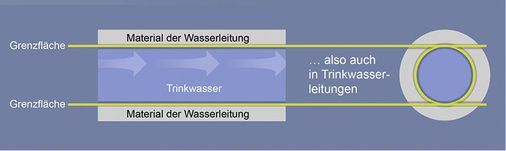 <p>
</p>

<p>
Alle wasserbenetzten Oberflächen sind von Biofilmen befallen. Biofilme sind Ansammlungen von Mikroorganismen an Grenzflächen – also auch in Trinkwasseranlagen.
</p> - © Quelle: BMBF-Verbundprojekt

