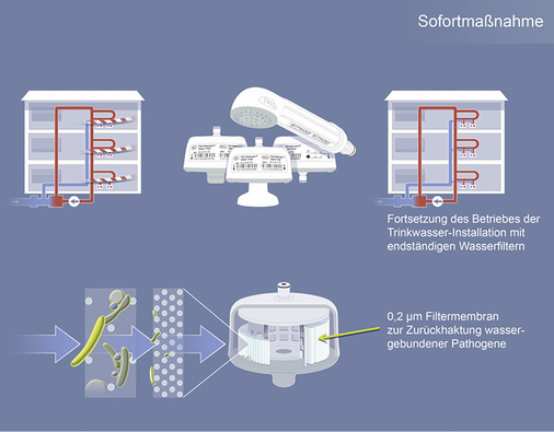 <p>
Bei einer Kontamination der Trinkwasser-Installation mit Legionellen kann der Einsatz endständiger Wasserfilter eine überbrückende Notfallmaßnahme sein.
</p>