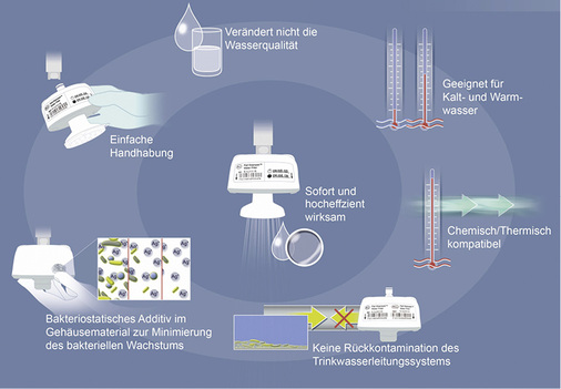 <p>
Endständige Wasserfilter sind effizient und sofort wirksam.
</p>