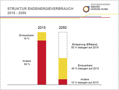 <p>
Gemessen am heutigen Energieverbrauch soll der Bedarf für jeden Haushalt bis zum Jahr 2050 um die Hälfte gesenkt werden.
</p>