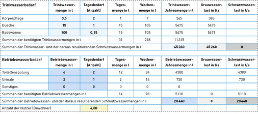 



Nutz- und Lastprofil eines Badezimmers mit entsprechenden Wassermengen inklusive der daraus resultierenden Wasserbilanz.
