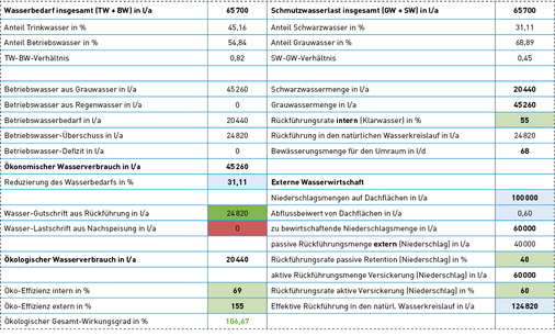 
Wasserbilanz nach der Sanierung der Badezimmer und Duschbäder in einem Mehrgeschoss-Wohnungsbau mit zwölf Wohneinheiten.



