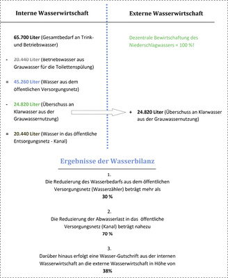 
Grafische Darstellung der Wasserströme eines Badezimmers mit Grauwassernutzung und den daraus resultierenden Ergebnissen der Wasserbilanz.
