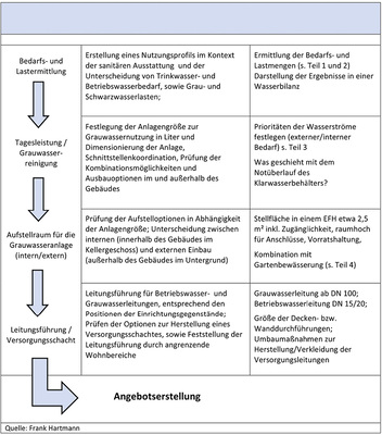 
Checkliste zur Integration einer Grauwassernutzungsanlage.
