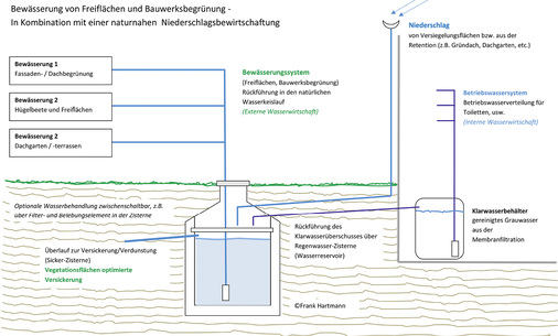 <p>
Systemgrafik über die Kombination der Zuführung von überschüssigem Klarwasser als Bewässerungswasser einer naturnahen Niederschlagsbewirtschaftung.
</p>