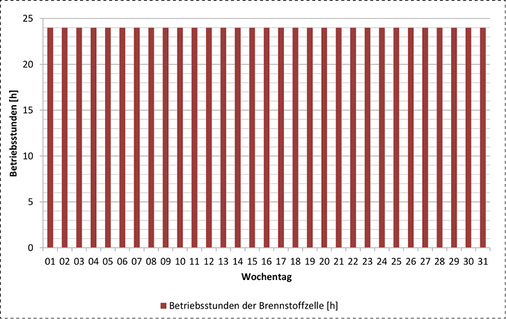 
Betriebsstunden einer Demonstrationsanlage: Die Brennstoffzelle lief 24 Stunden am Tag, das führt zur optimalen CO
2
- und Energiekosten-Einsparung.
