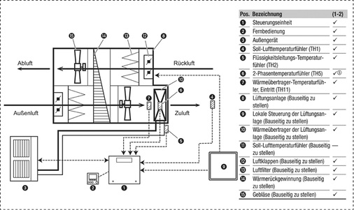 
In der Steuerungsart Auto step wird die benötigte Kühl-/Heizleistung des Außengerätes so gesteuert, dass die Ist-Temperatur möglichst schnell die Soll-Temperatur erreicht.
