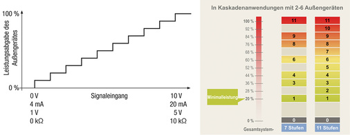 
In zehn Stufen plus „Aus“ erfolgt die Leistungsanpassung und sorgt so im Fall einer Kaskade für eine Abstufung zwischen 20 und 100 %.
