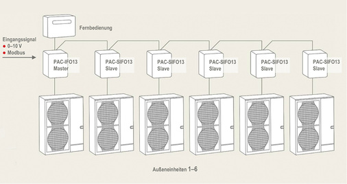 
Mit einer Mr.-Slim-Kaskade lassen sich Leistungen bis zu 168 kW Kälte- und 189 kW Heizleistung erreichen. Werden höhere Leistungen benötigt, kann die VRF-Technologie genutzt werden.
