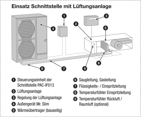 <p>
Die Grafik verdeutlicht die Einbindung und das Zusammenspiel zwischen Zentrallüftungsgerät, Direktverdampfungsgeräten und der Schnittstelle PAC-IF013.
</p>