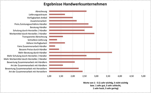 



Wie zufrieden ist das Handwerk mit seinen Partnern aus Industrie und Großhandel? Die Befragung der DHBW Mosbach liefert Antworten. 

