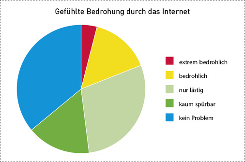 
Sind Internet-basierte Wettbewerber eine Bedrohung? Die Unternehmensberatung „Querschiesser“ hat 532 SHK-Handwerker befragt.
