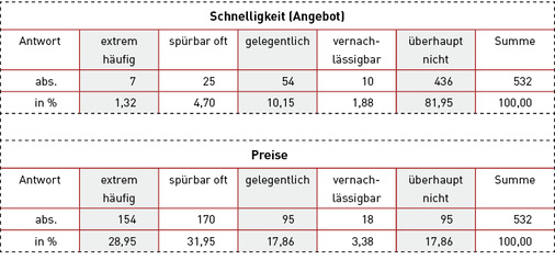 
Konkreten Druck durch Online-Angebote verspürt das Handwerk laut Umfrage vor allem bei der Preisgestaltung (Tabelle unten). Das Thema Angebotsschnelligkeit spielt noch keine große Rolle (Tabelle oben).
