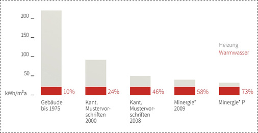 



Entwicklung der anteiligen Wärmeenergiemenge für das Warmwasser in Gebäuden am Beispiel der Schweiz.
