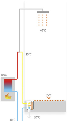 <p>
Funktionsprinzip der wohnungszentralen WRG aus Grauwasser durch Vorerwärmung des Kaltwassers im Detailschnitt.
</p>

<p>
</p> - © Quelle: www.joulia.com

