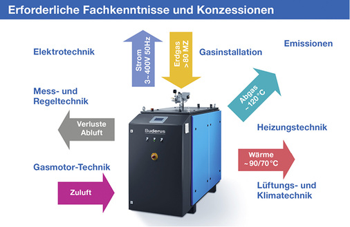 
Zur Wartung eines Blockheizkraftwerkes sind zahlreiche unterschiedliche Kenntnisse erforderlich. 
