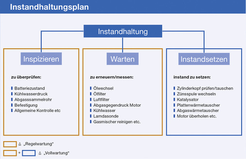 
Der Instandhaltungsplan für ein Blockheizkraftwerk sieht verschiedene Stufen vor. Dazu zählen die drei Einzelbereiche Inspektion, Wartung und Instandsetzung.
