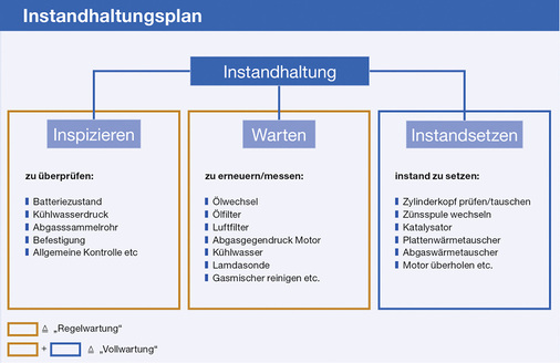 <p>
Der Instandhaltungsplan für ein Blockheizkraftwerk sieht verschiedene Stufen vor. Dazu zählen die drei Einzelbereiche Inspektion, Wartung und Instandsetzung.
</p>