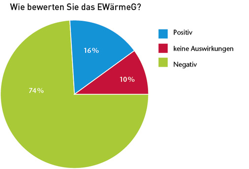 
Eine Umfrage unter Innungsbetrieben zeigt: Das EWärmeG ist ein Hemmschuh für den Heizungstausch. 
