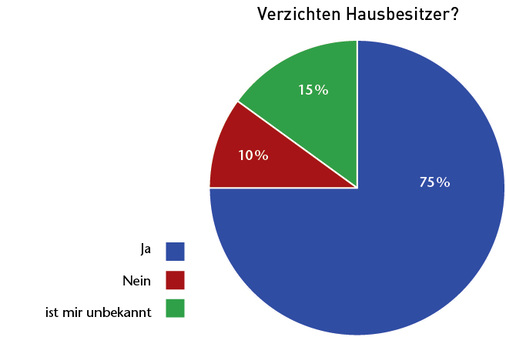 
Das Handwerk hat den Eindruck gewonnen, Hausbesitzer verzichten auf die Heizungsmodernisierung.
