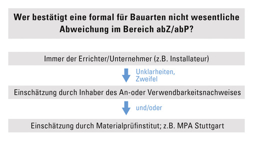 <p>

Für den Installateur ist es unerlässlich, die abweichende bzw. in einem abP oder abZ noch nicht erfasste Bausituation und ihre Randbedingungen in allen Details zu erfassen und zu zeichnen. Diese Informationen sollte er dem jeweiligen Prüfzeugnis- oder Zulassungsinhaber zur Bewertung im Sinne der Anforderungen der entsprechenden Prüfnorm und der MBO § 3 Abs. 2 vorlegen.

</p>