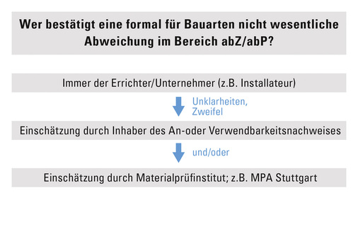 

Für den Installateur ist es unerlässlich, die abweichende bzw. in einem abP oder abZ noch nicht erfasste Bausituation und ihre Randbedingungen in allen Details zu erfassen und zu zeichnen. Diese Informationen sollte er dem jeweiligen Prüfzeugnis- oder Zulassungsinhaber zur Bewertung im Sinne der Anforderungen der entsprechenden Prüfnorm und der MBO § 3 Abs. 2 vorlegen.

