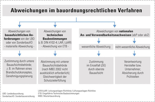 
Der installierende Unternehmer sollte die Faktenlage vor Ausführungsbeginn prüfen und bei Mängeln Bedenken anmelden. Andernfalls kann er bei einer etwaigen Schadenszuordnung und Behebung zur Rechenschaft gezogen werden.
