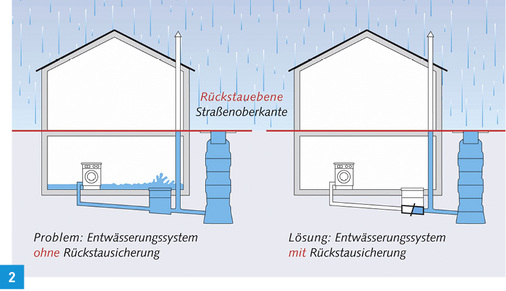 
Bei Starkregenfällen kann die überlastete Kanalisation die plötzlichen Wassermengen oft nicht mehr ableiten und das Abwasser drückt durch die Ablaufstellen unterhalb der Rückstauebene zurück ins Gebäude.

