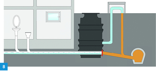 
Nur im Rückstaufall wird Abwasser über eine Druckleitung in den Kanal gepumpt.
