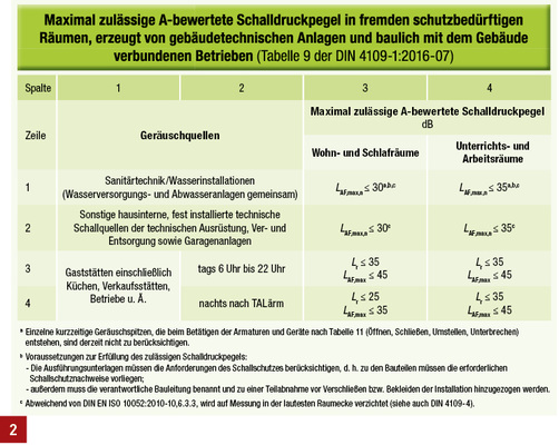 <p>
Maximal zulässige A-bewertete Schalldruckpegel in fremden schutzbedürftigen Räumen, erzeugt von gebäudetechnischen Anlagen und baulich mit dem Gebäude verbundenen Betrieben (Tabelle 9 der DIN 4109-1:2016-07).
</p>