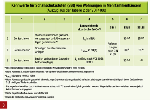 
Kennwerte für Schallschutzstufen (SSt) von Wohnungen in Mehrfamilienhäusern (Auszug aus Tabelle 2 der VDI 4100).
