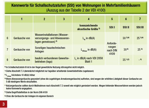 <p>
Kennwerte für Schallschutzstufen (SSt) von Wohnungen in Mehrfamilienhäusern (Auszug aus Tabelle 2 der VDI 4100).
</p>